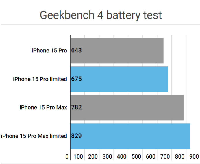 七星关apple维修站iPhone15Pro的ProMotion高刷功能耗电吗