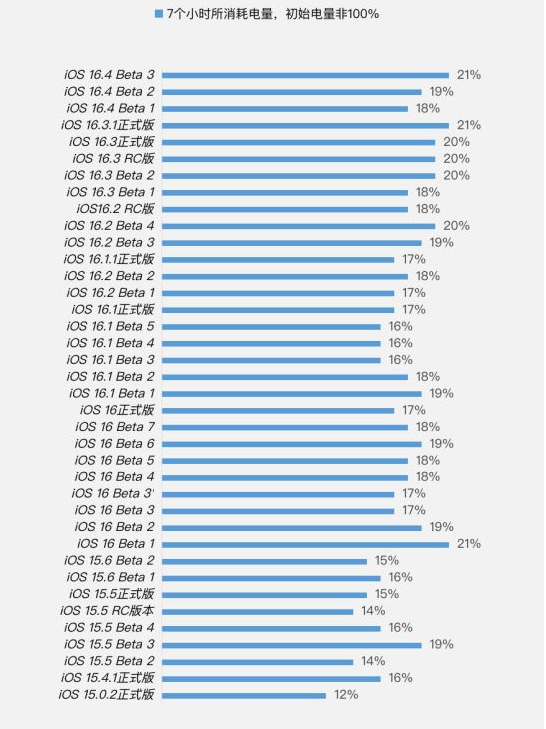 七星关苹果手机维修分享iOS 16.4 Beta 3续航跑分等测试结果汇总 