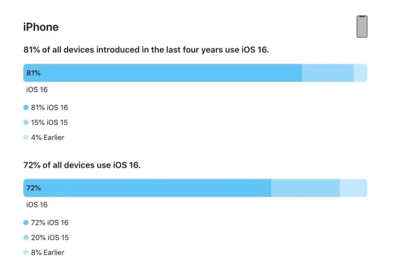 七星关苹果手机维修分享iOS 16 / iPadOS 16 安装率 