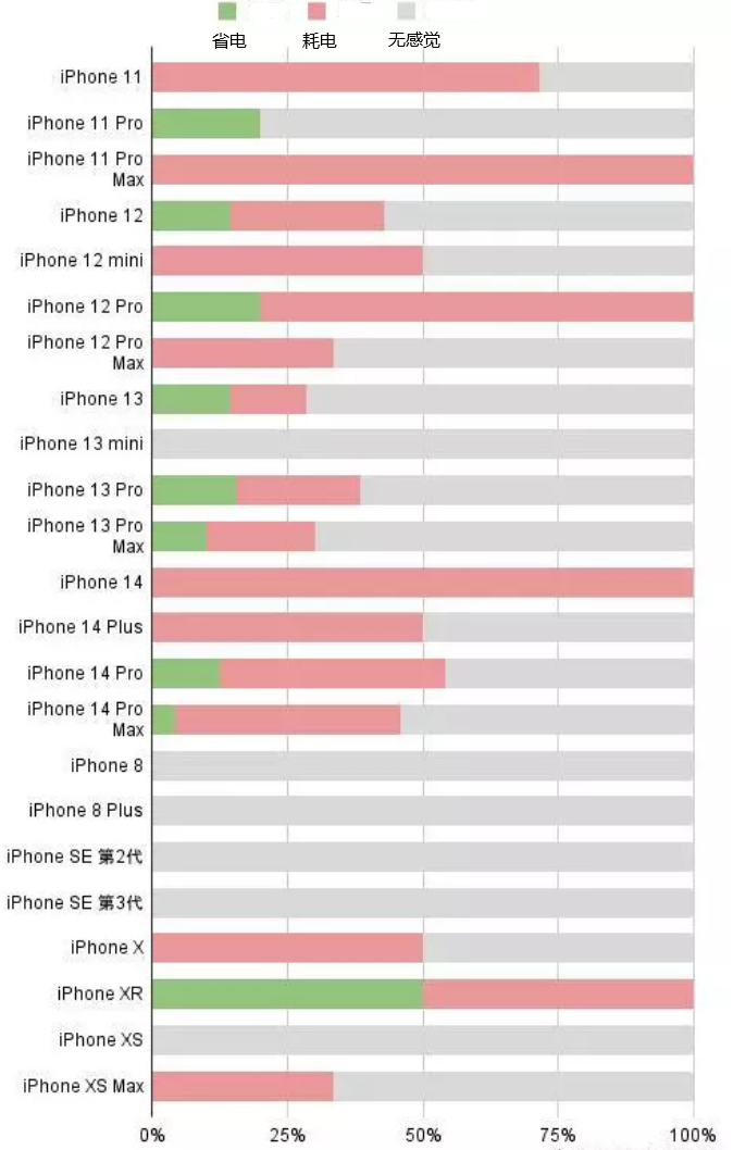 七星关苹果手机维修分享iOS16.2太耗电怎么办？iOS16.2续航不好可以降级吗？ 