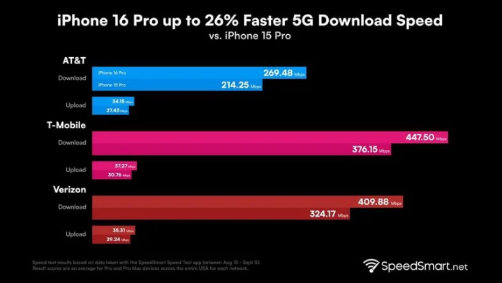 七星关苹果手机维修分享iPhone 16 Pro 系列的 5G 速度 