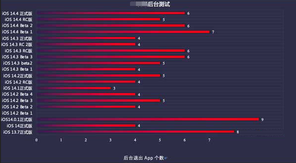七星关苹果手机维修分享iOS14.5beta1续航怎么样 