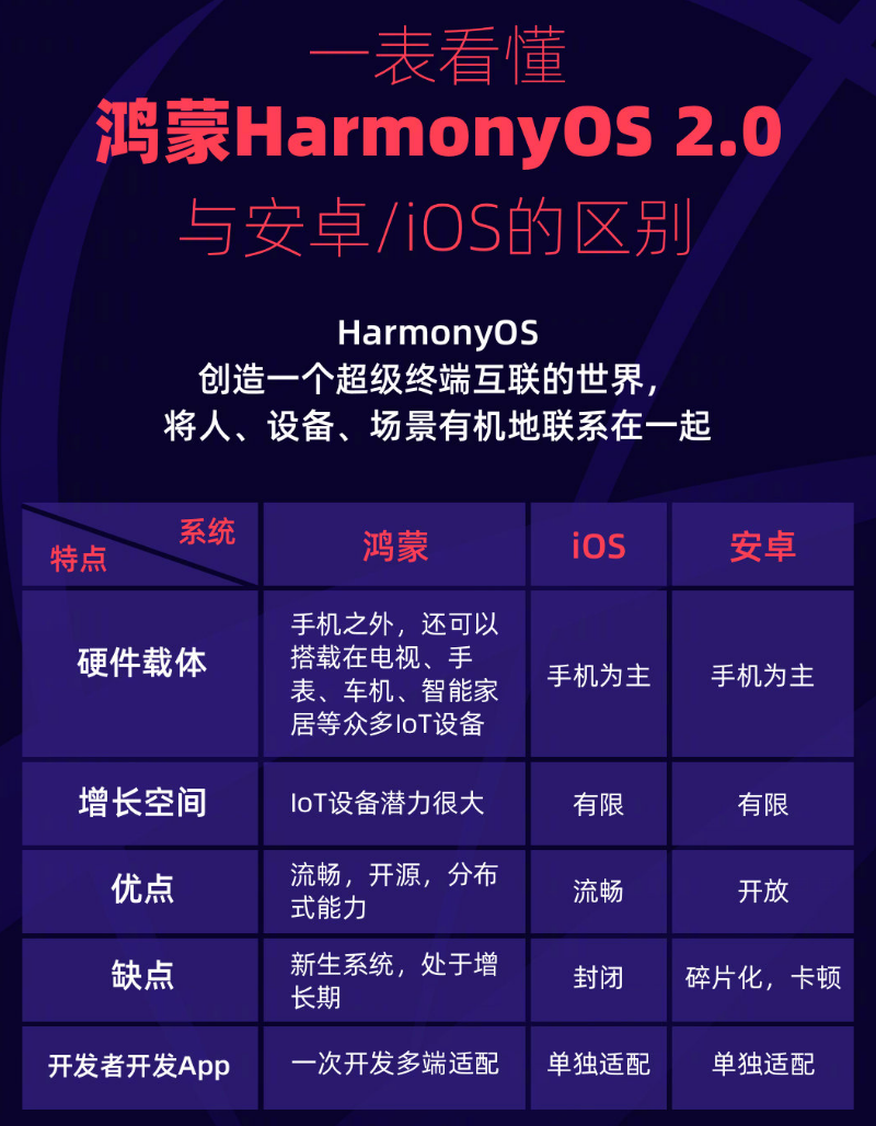 七星关苹果手机维修分享华为鸿蒙 OS 与安卓以及 iOS 都有什么区别 