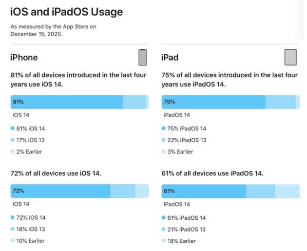 七星关苹果手机维修分享有多少用户更新了 iOS 14 